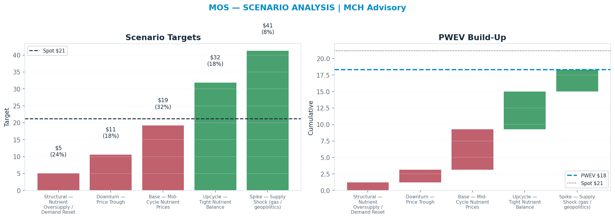 Five-scenario tree. Probability-weighted targets around the $21 spot; PWEV <img src=