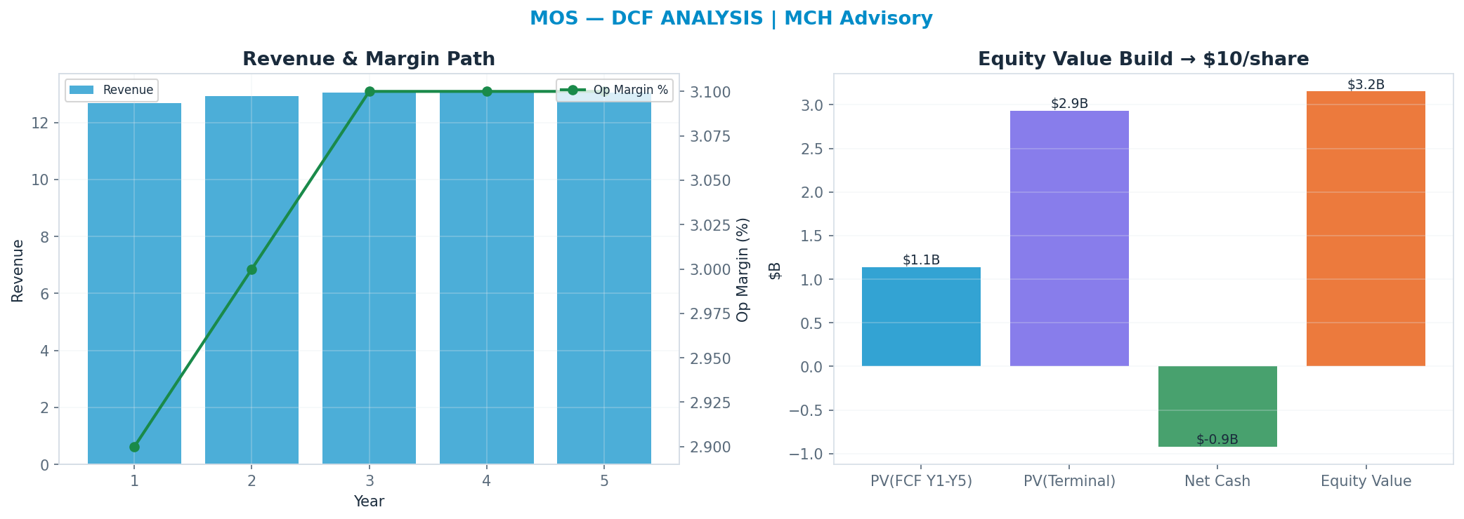Independent DCF. WACC 9.5%, 15x terminal → <img src=