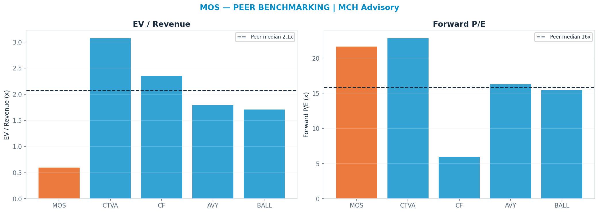 Cross-sectional peer benchmarking. Peer-median fwd P/E 15.85x → <img src=