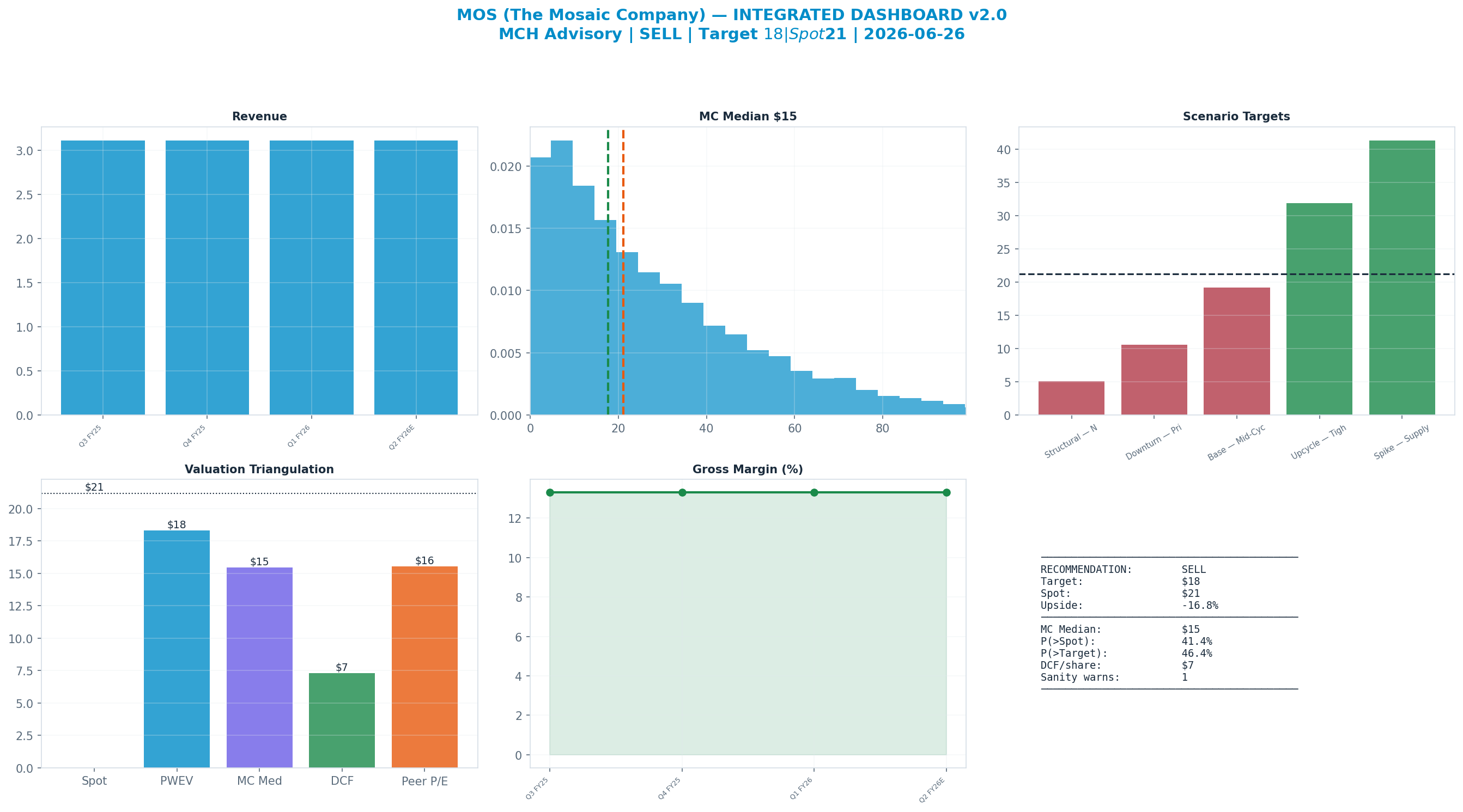 Integrated dashboard. The five valuation anchors bracket the $21 spot from <img src=