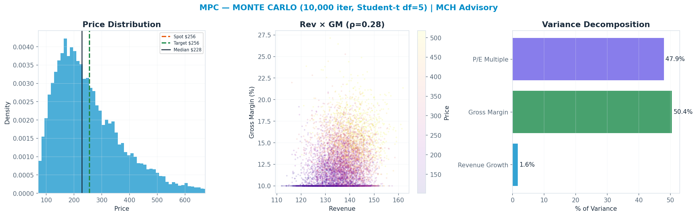 Monte Carlo distribution. Median $228; P(price > current) 41%. P10–P90: <img src=