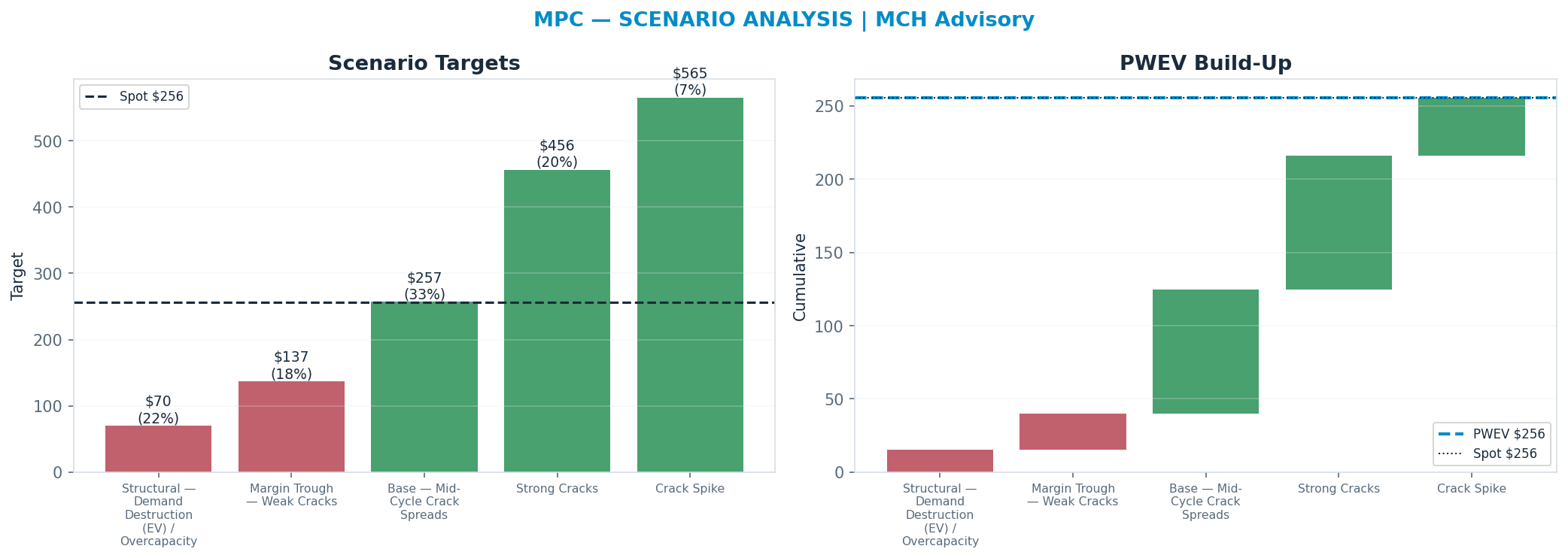 Five-scenario tree. Probability-weighted targets around the $256 spot; PWEV $256 (-0%). the payoff is skewed to the upside — upside to $565 against downside to $70