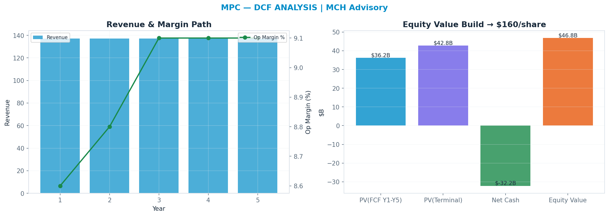 Independent DCF. WACC 9.5%, 7x terminal → <img src=