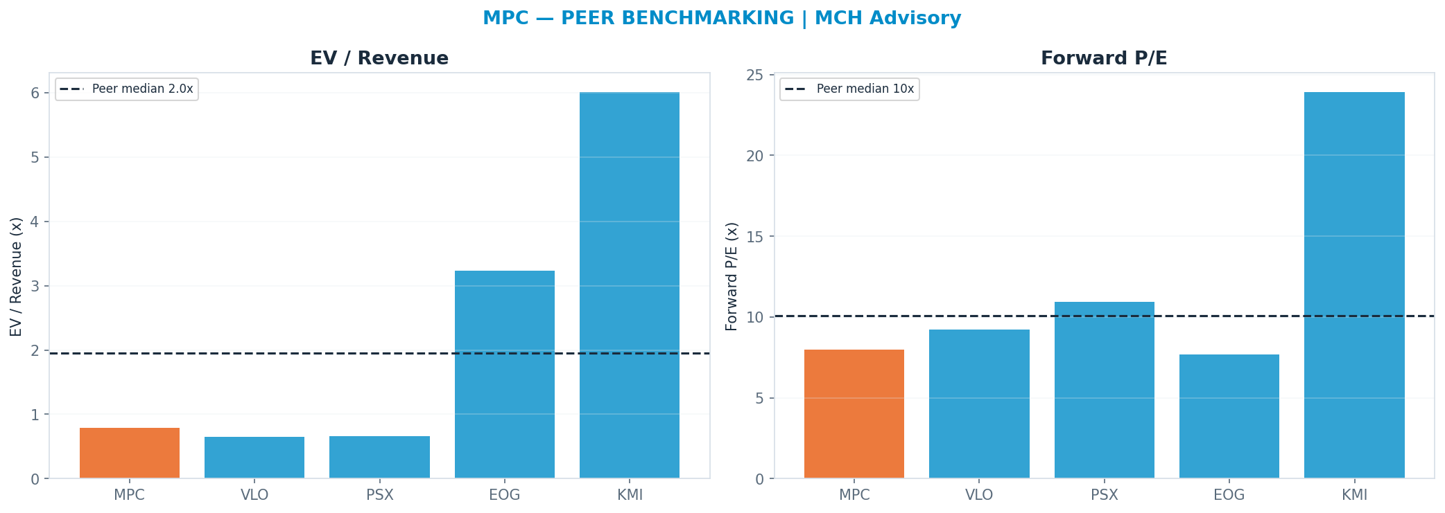 Cross-sectional peer benchmarking. Peer-median fwd P/E 10.065000000000001x → $323; EV/Rev re-rate → $798.