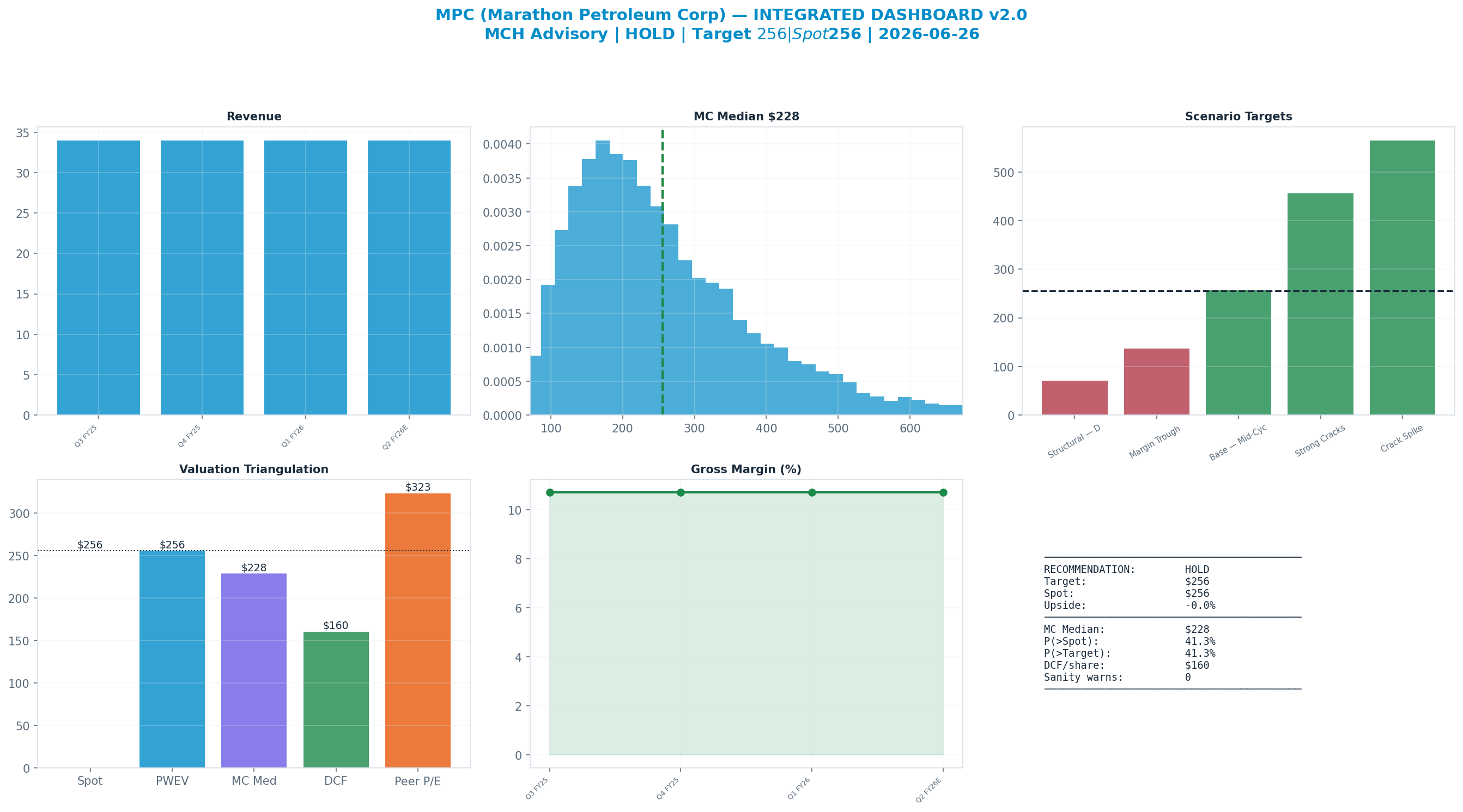 Integrated dashboard. The five valuation anchors bracket the $256 spot from <img src=