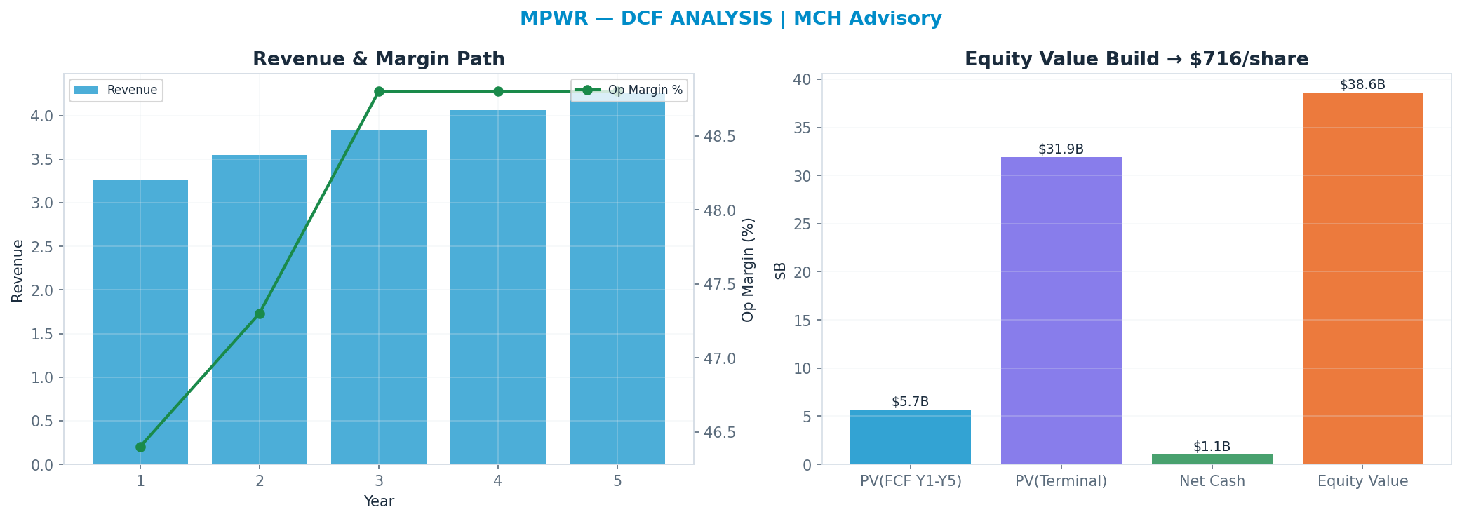Independent DCF. WACC 10.0%, 30x terminal → $716.