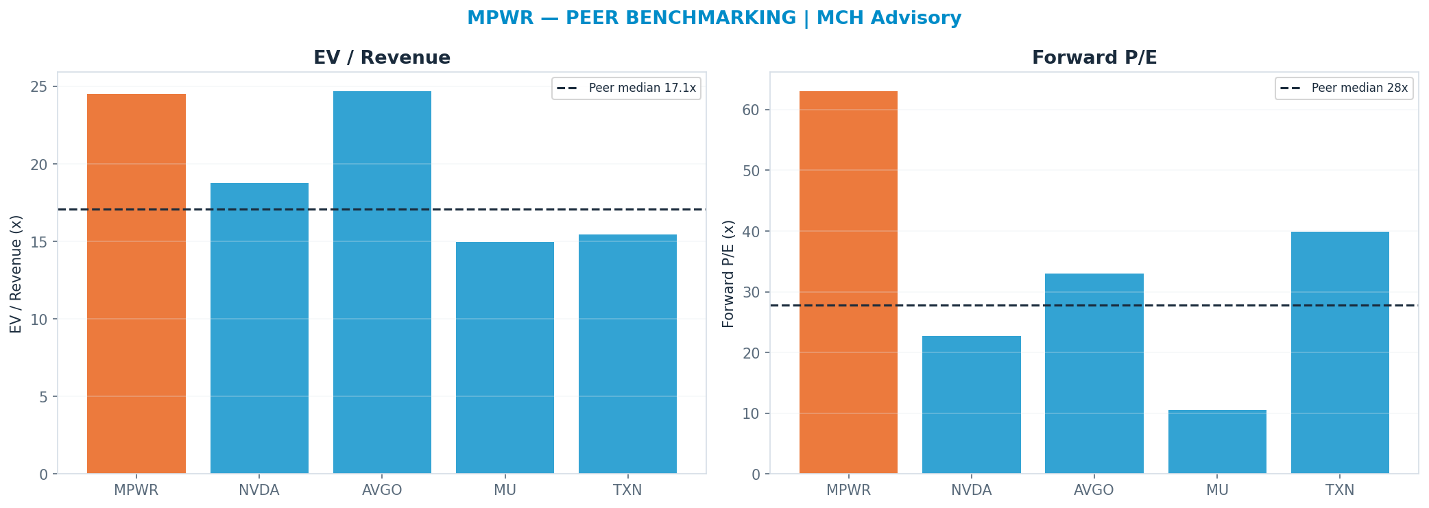 Cross-sectional peer benchmarking. Peer-median fwd P/E 27.84x → $611; EV/Rev re-rate → $970.