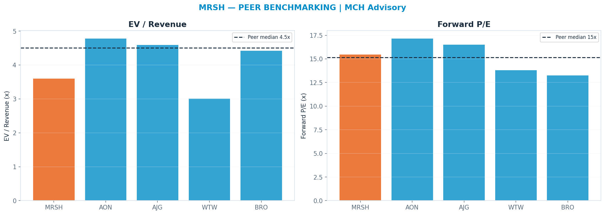 Cross-sectional peer benchmarking. Peer-median fwd P/E 15.145x → <img src=