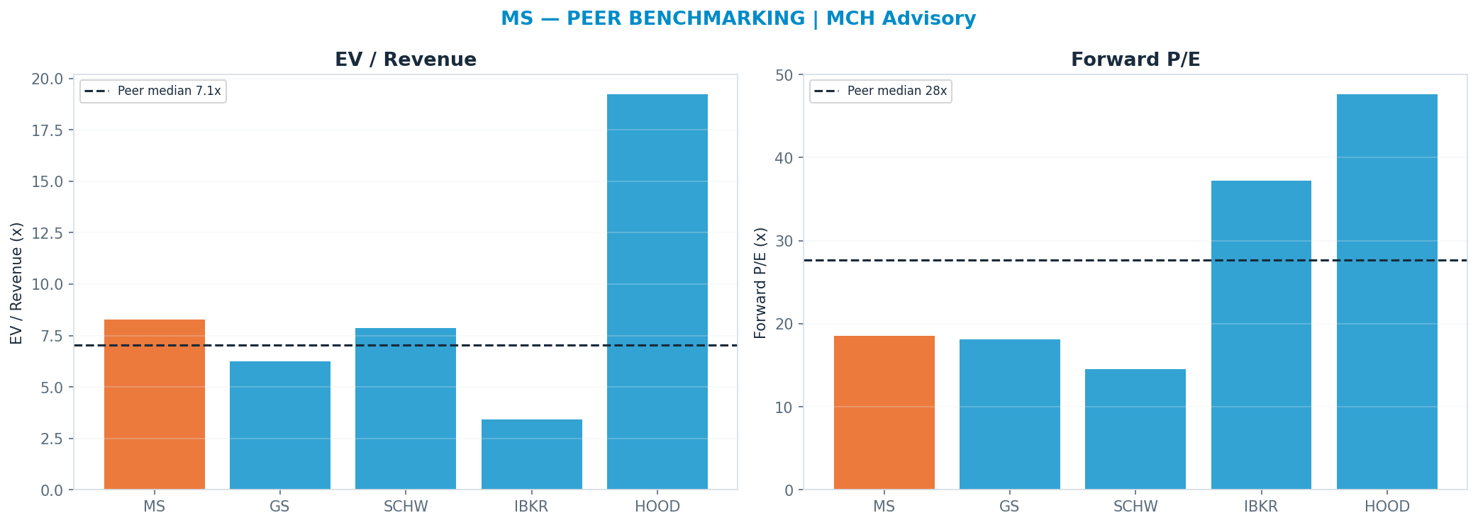 Cross-sectional peer benchmarking. Peer-median fwd P/E 27.625x → $312; EV/Rev re-rate → <img src=