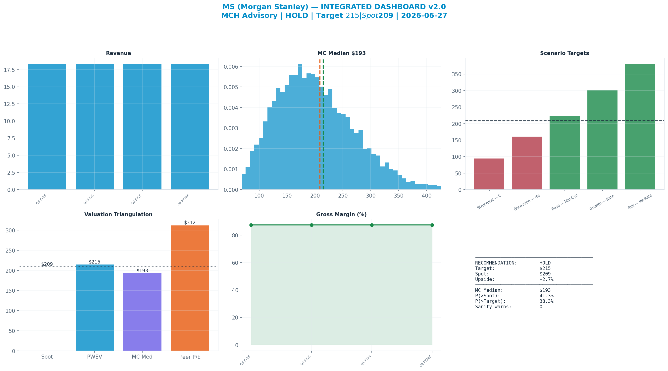 Integrated dashboard. The five valuation anchors bracket the $209 spot from <img src=