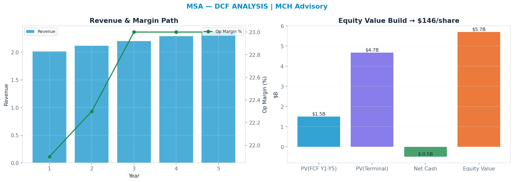 Independent DCF. WACC 9.0%, 17x terminal → <img src=