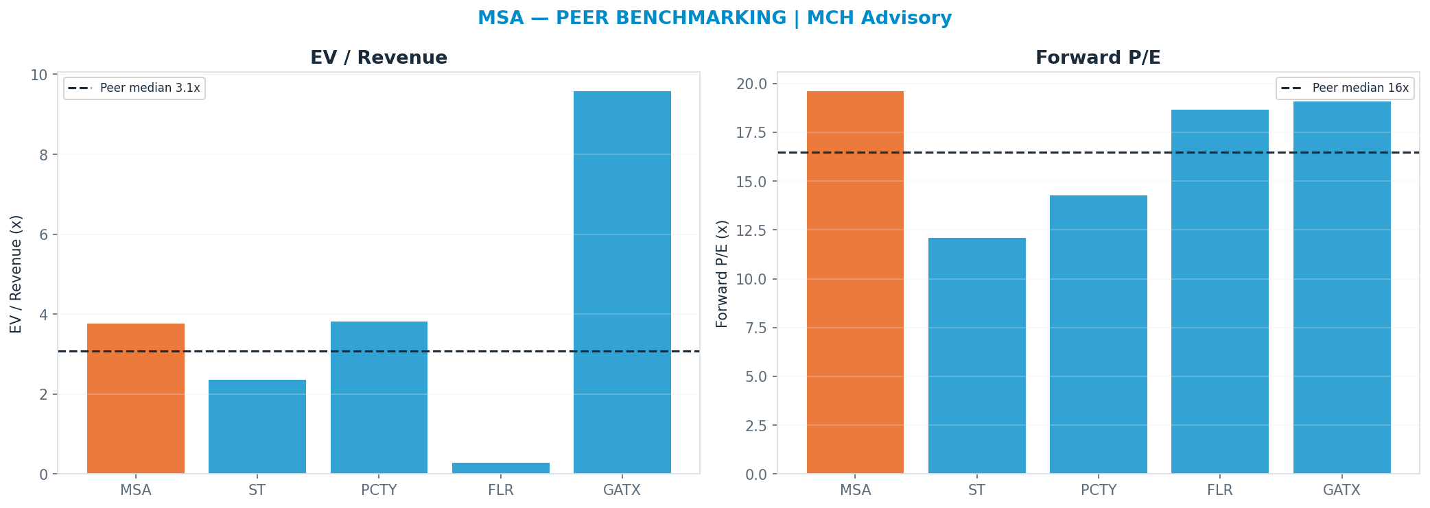 Cross-sectional peer benchmarking. Peer-median fwd P/E 16.465x → —; EV/Rev re-rate → <img src=