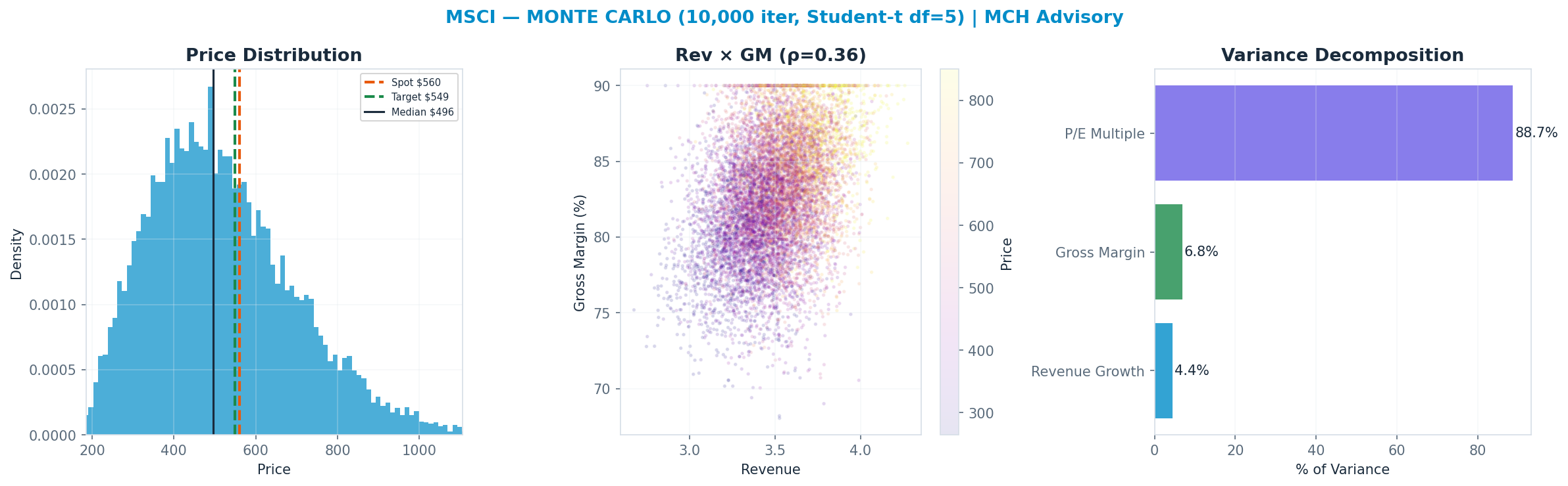 Monte Carlo distribution. Median $496; P(price > current) 37%. P10–P90: $304–$764.