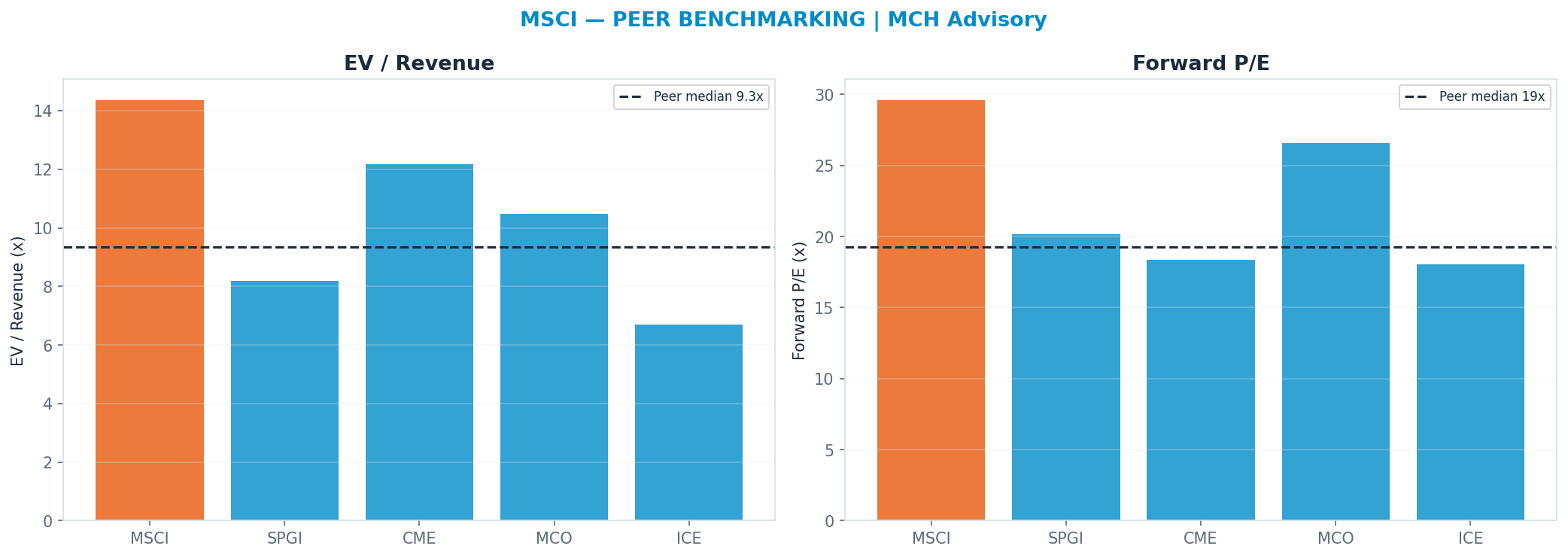 Cross-sectional peer benchmarking. Peer-median fwd P/E 19.27x → $365; EV/Rev re-rate → $334.