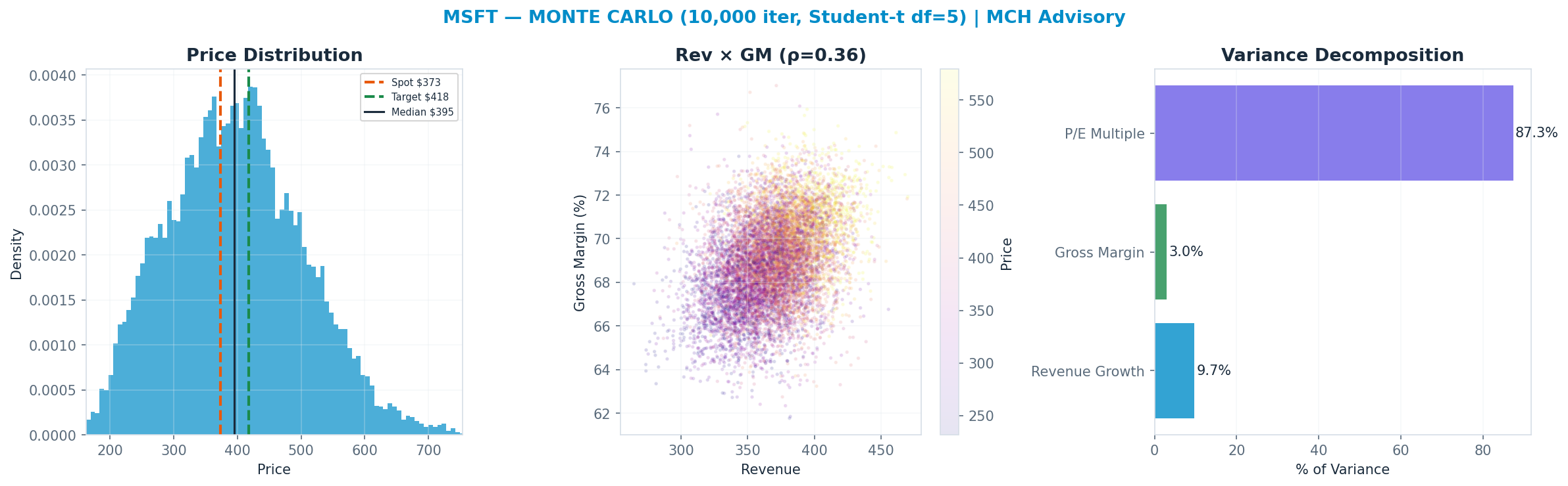 Monte Carlo distribution. Median $395; P(price > current) 58%. P10–P90: $259–$538.