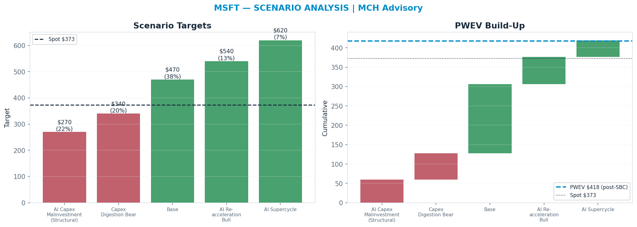 Five-scenario tree. Probability-weighted targets around the $373 spot; PWEV $418 (+12%). the payoff is skewed to the upside — upside to $620 against downside to $270
