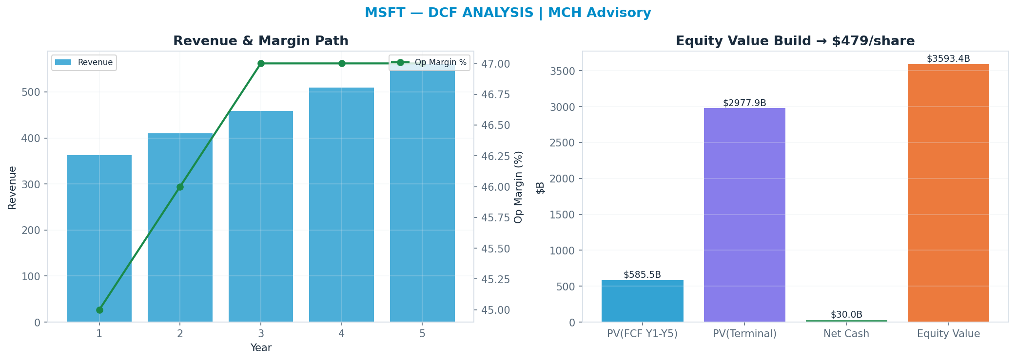 Independent DCF. WACC 8.0%, 22x terminal → $491.