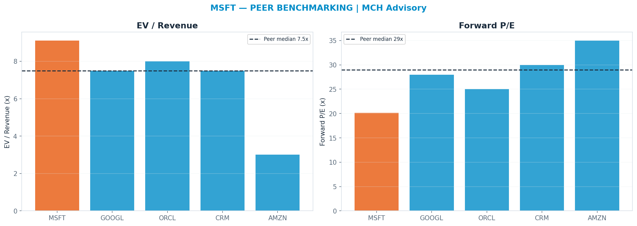 Cross-sectional peer benchmarking. Peer-median fwd P/E 29.0x → $563; EV/Rev re-rate → $325.