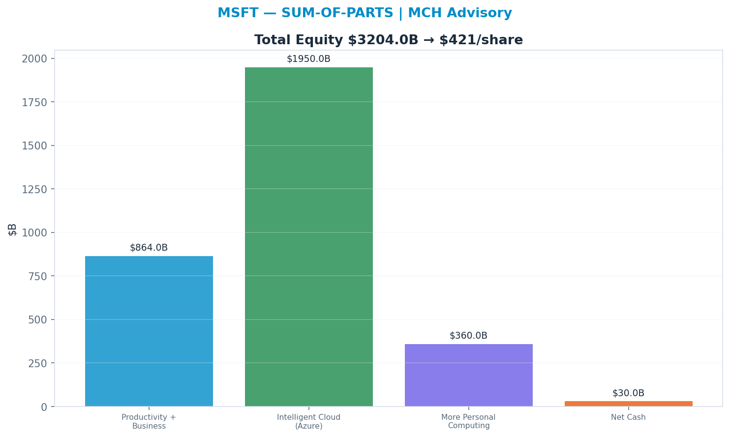 Sum-of-parts. Productivity + Business 8x, Intelligent Cloud (Azure) 15x, More Personal Computing 5x → $421.