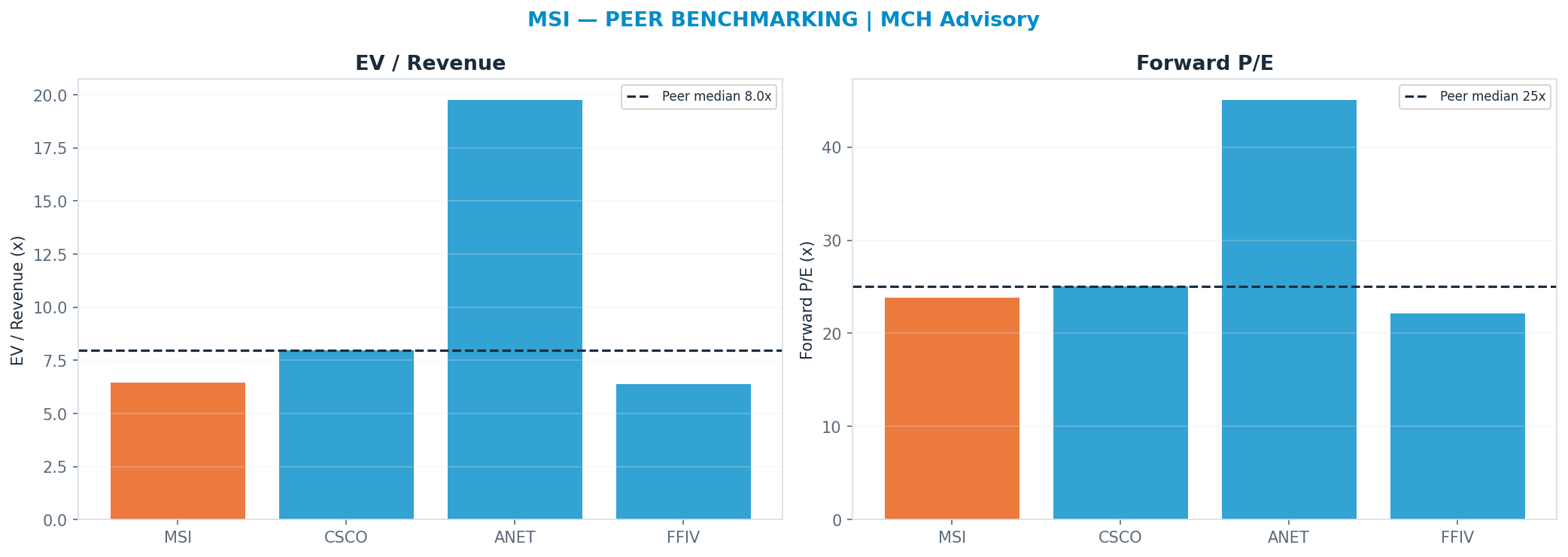Cross-sectional peer benchmarking. Peer-median fwd P/E 25.06x → $437; EV/Rev re-rate → $525.