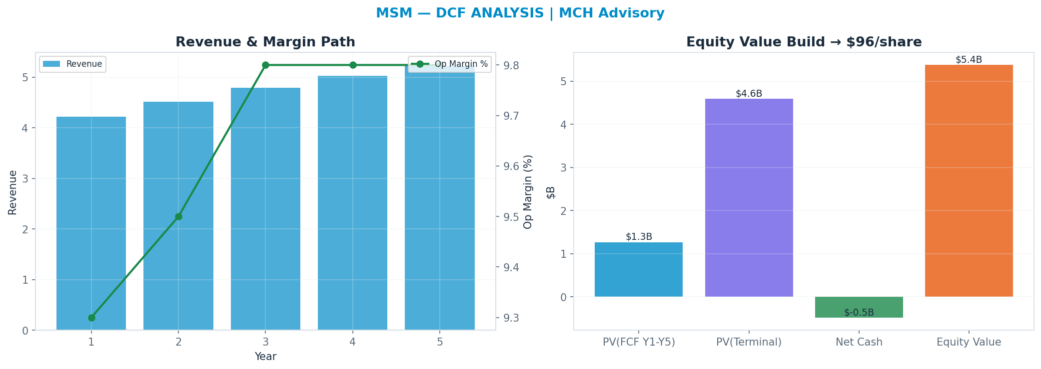 Independent DCF. WACC 9.5%, 20x terminal → $95.94.