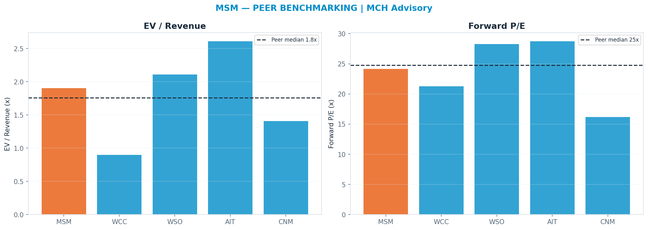 Cross-sectional peer benchmarking. Peer-median fwd P/E 24.765x → —; EV/Rev re-rate → <img src=