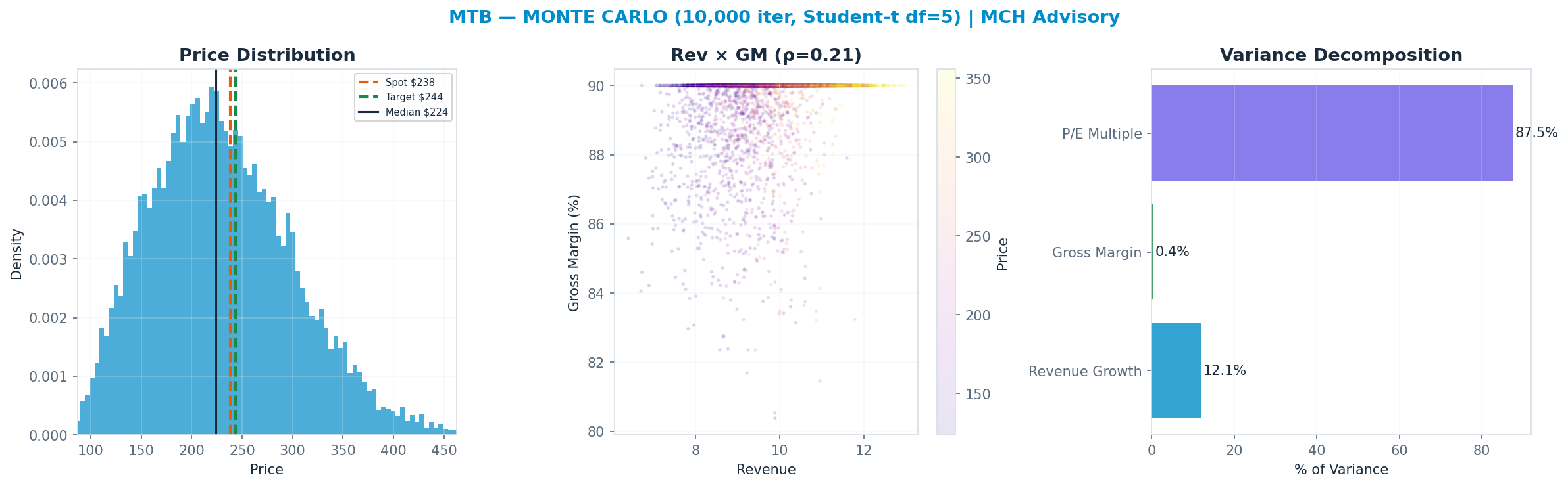 Monte Carlo distribution. Median $224; P(price > current) 42%. P10–P90: <img src=
