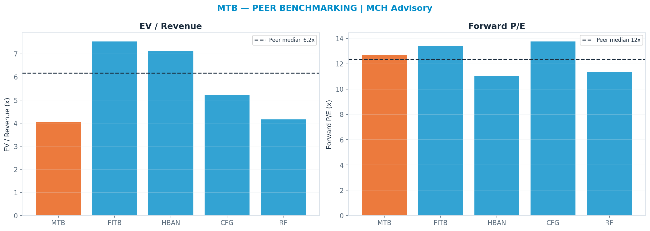 Cross-sectional peer benchmarking. Peer-median fwd P/E 12.370000000000001x → $232; EV/Rev re-rate → $375.