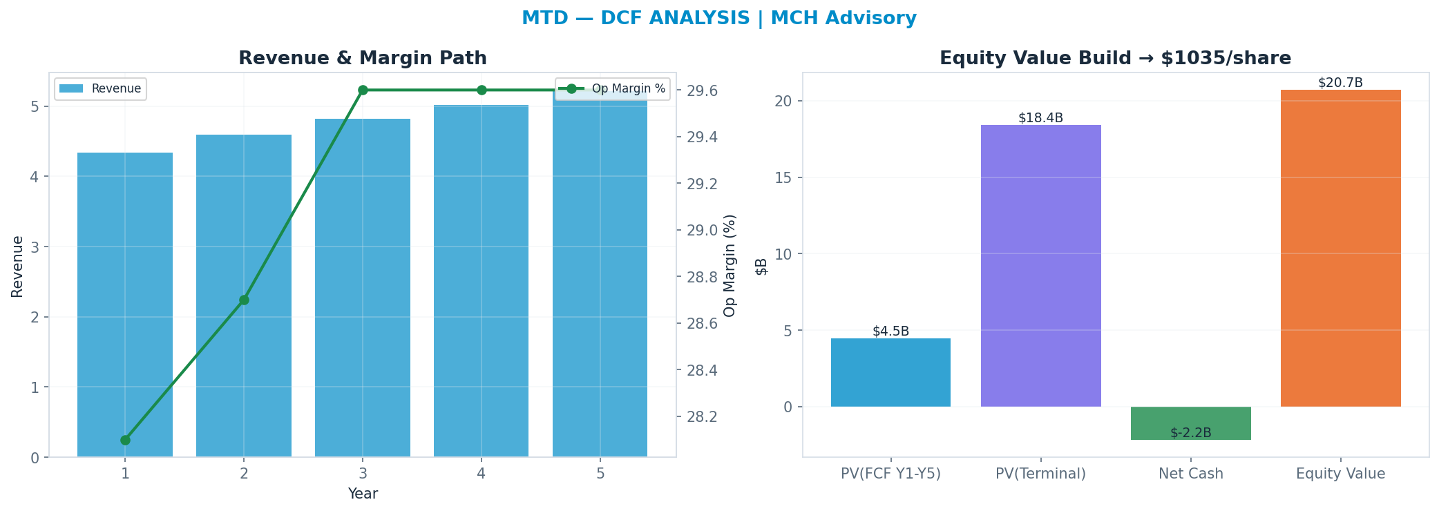 Independent DCF. WACC 8.5%, 22x terminal → <img src=
