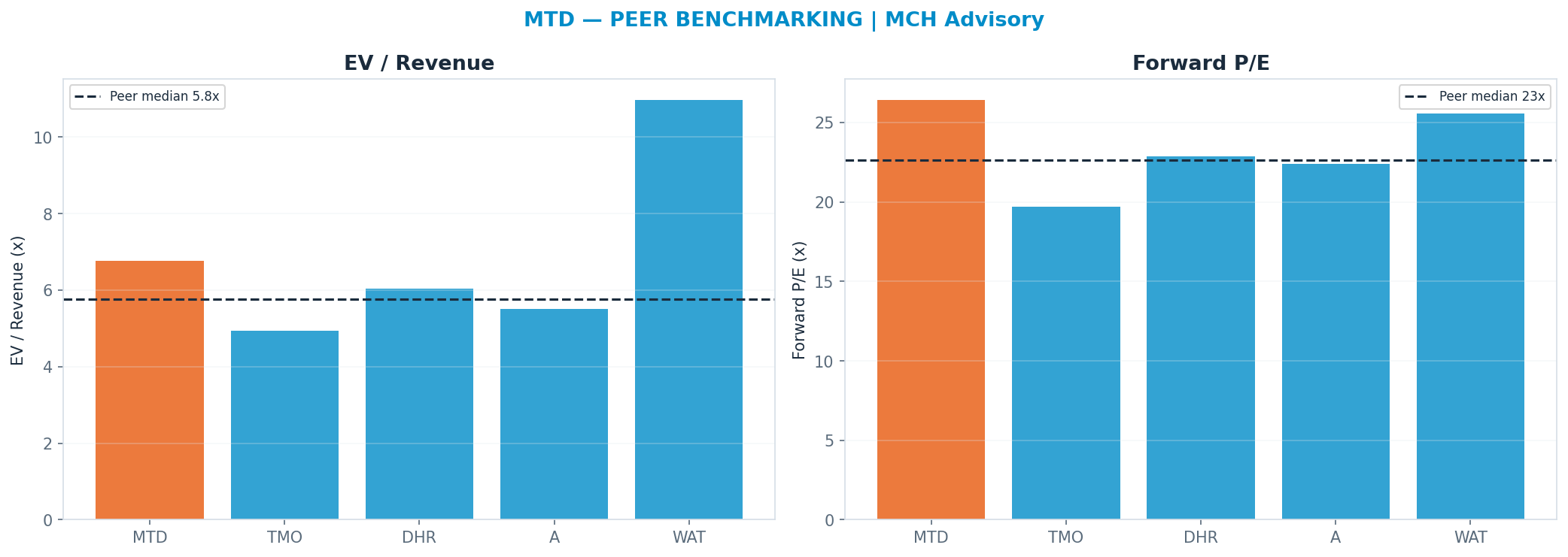 Cross-sectional peer benchmarking. Peer-median fwd P/E 22.625x → <img src=