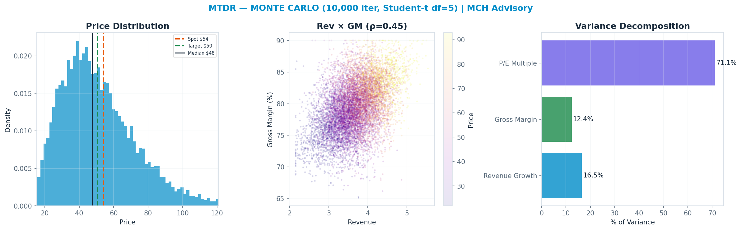 Monte Carlo distribution. Median $47.55; P(price > current) 39%. P10–P90: $26.13–$81.32.