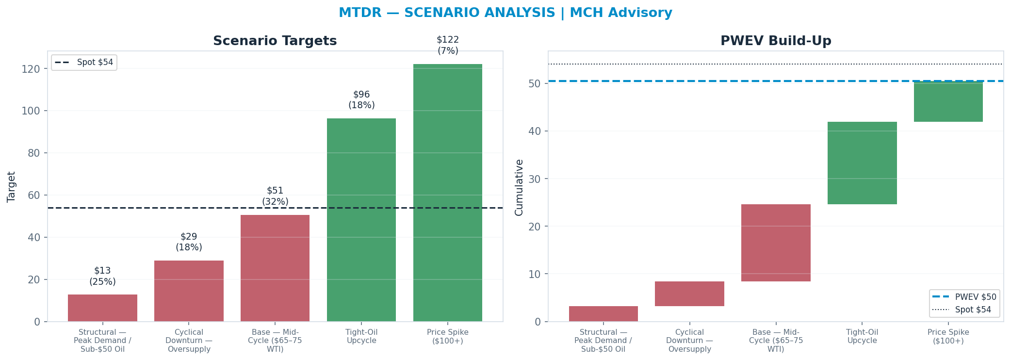 Five-scenario tree. Probability-weighted targets around the $54.08 spot; PWEV $50.47 (-7% vs spot · 12m). the payoff shows modest negative expectancy — downside mass dominates (range <img src=