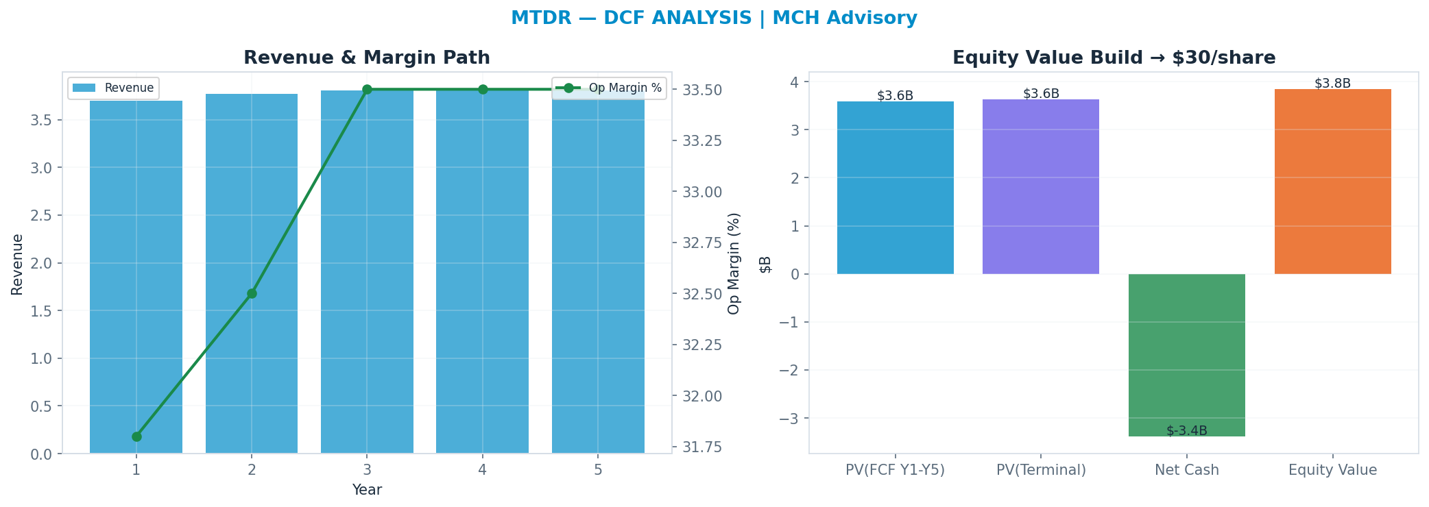 Independent DCF. WACC 10.0%, 6x terminal → $30.49.