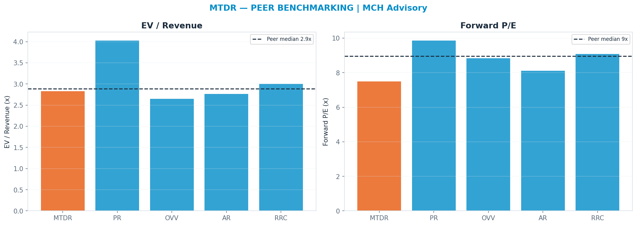 Cross-sectional peer benchmarking. Peer-median fwd P/E 8.96x → —; EV/Rev re-rate → $55.56.
