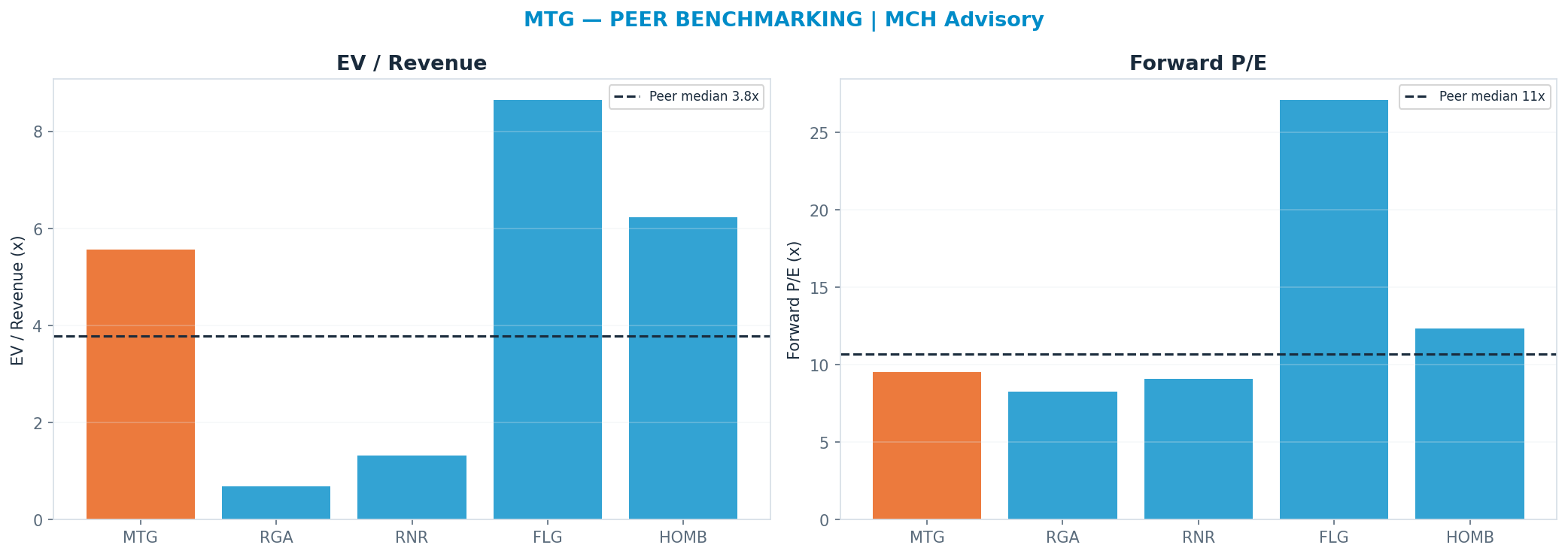 Cross-sectional peer benchmarking. Peer-median fwd P/E 10.7x → $32.96; EV/Rev re-rate → <img src=