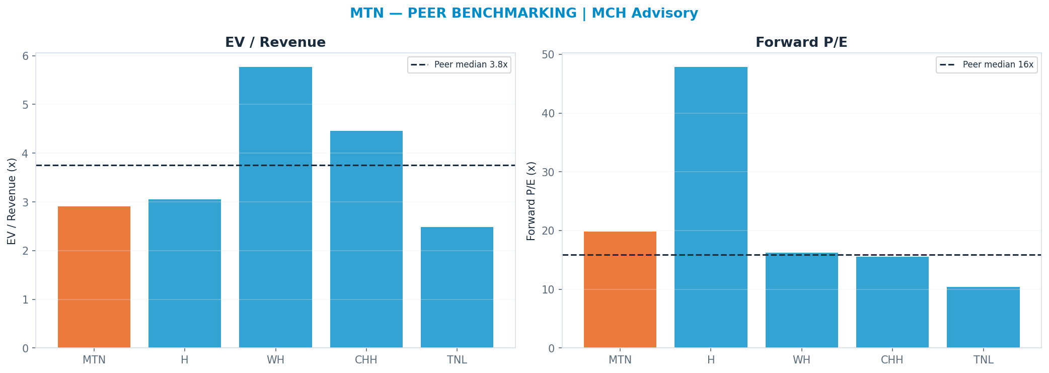 Cross-sectional peer benchmarking. Peer-median fwd P/E 15.905000000000001x → —; EV/Rev re-rate → $212.