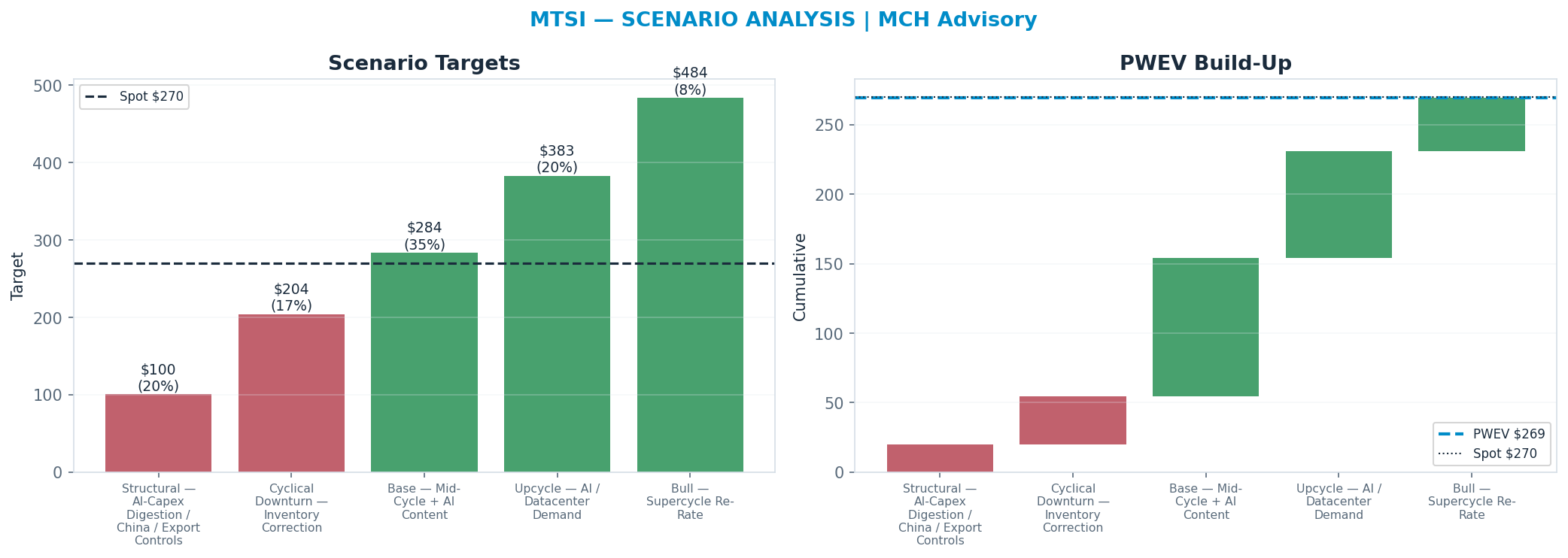 Five-scenario tree. Probability-weighted targets around the $270 spot; PWEV $269 (-0% vs spot · 12m). the payoff shows modest negative expectancy — downside mass dominates (range <img src=