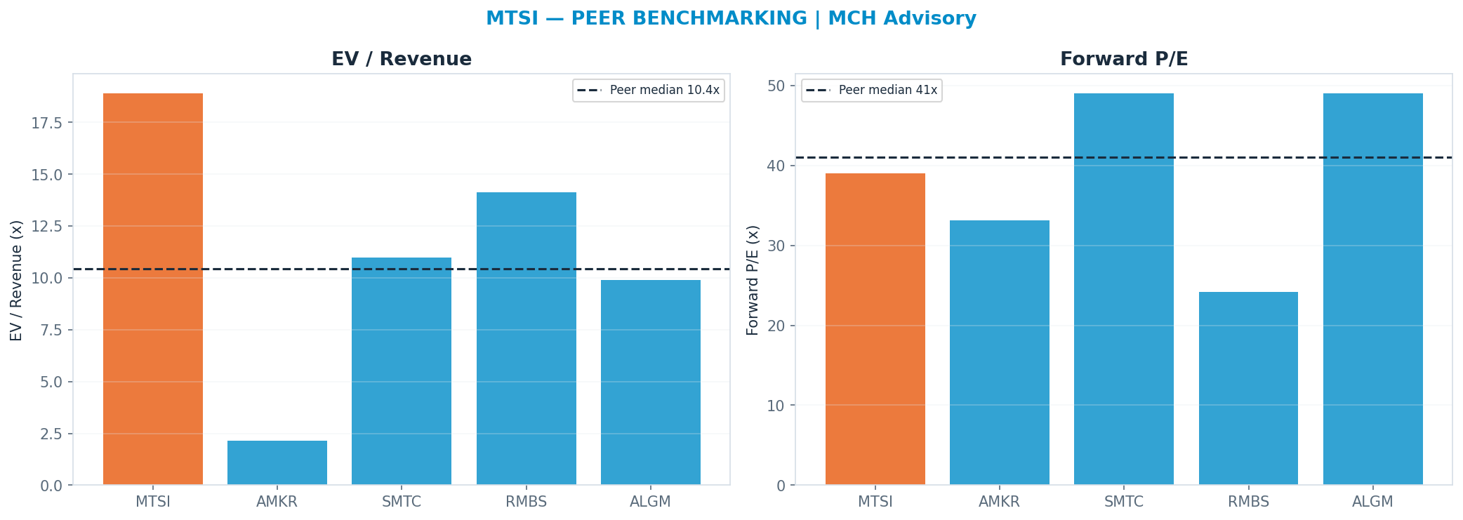 Cross-sectional peer benchmarking. Peer-median fwd P/E 41.065x → —; EV/Rev re-rate → <img src=