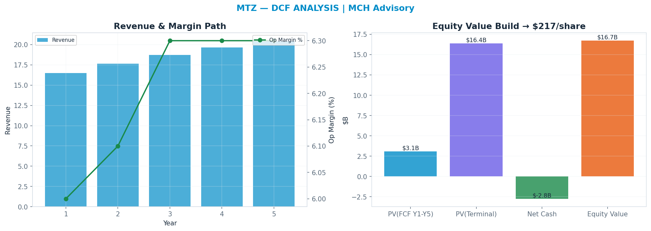 Independent DCF. WACC 9.5%, 30x terminal → $217.