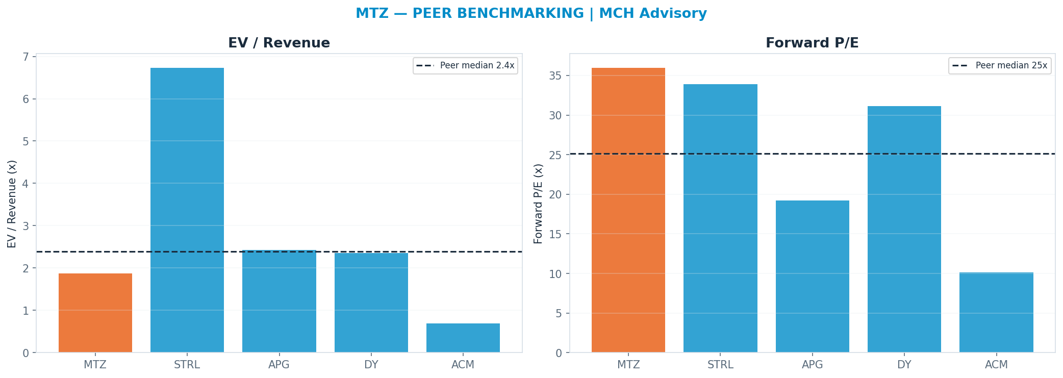 Cross-sectional peer benchmarking. Peer-median fwd P/E 25.17x → —; EV/Rev re-rate → $438.
