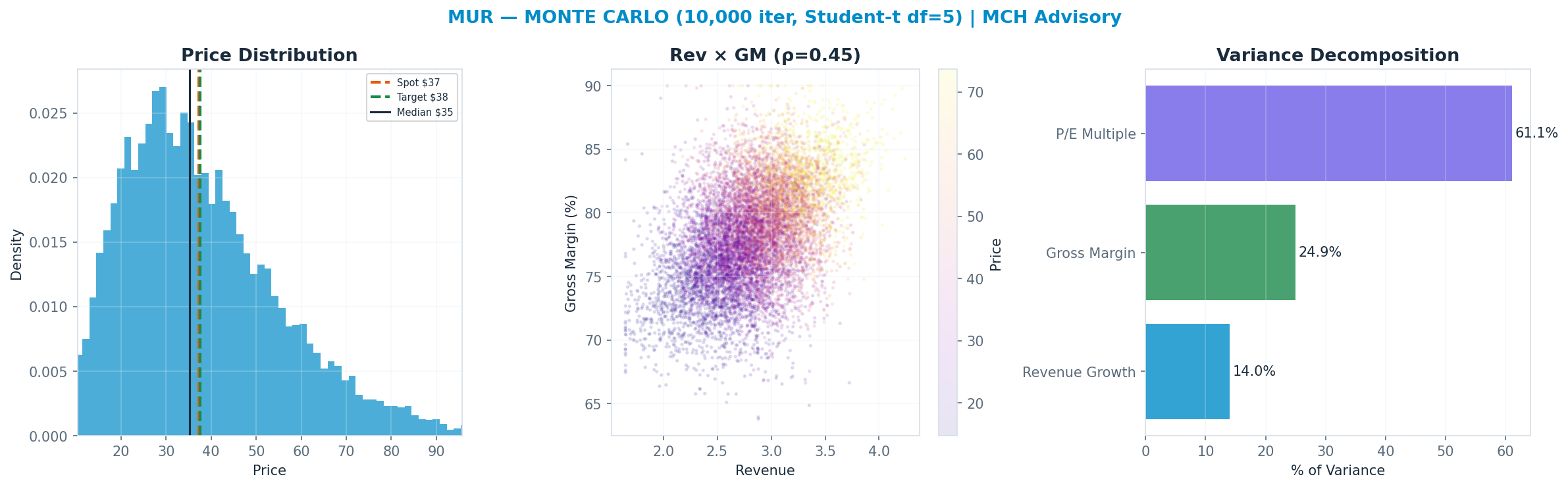 Monte Carlo distribution. Median $35.14; P(price > current) 45%. P10–P90: <img src=