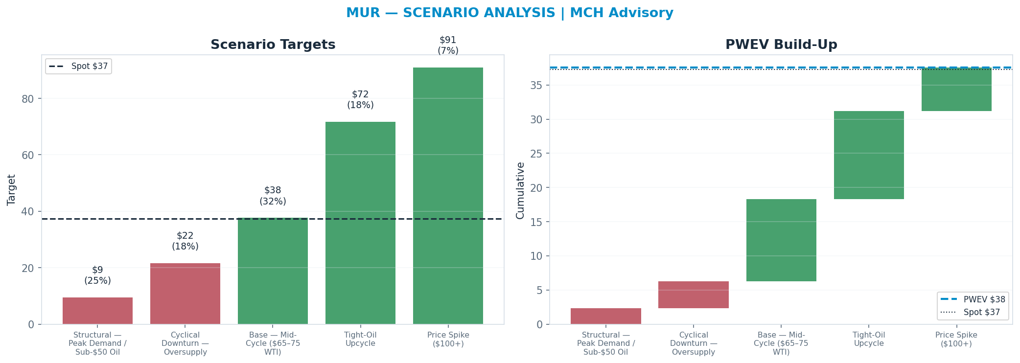 Five-scenario tree. Probability-weighted targets around the $37.30 spot; PWEV $37.56 (+1% vs spot · 12m). the payoff shows modest positive expectancy with material downside mass (range $9.47–$90.93)