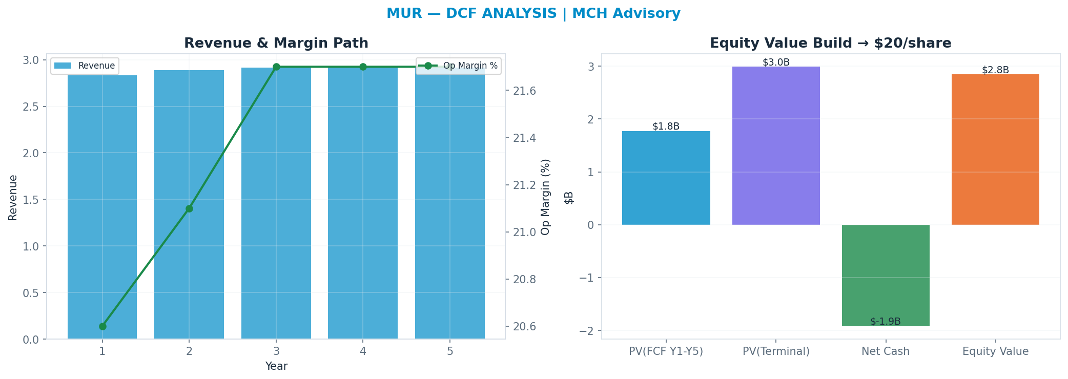 Independent DCF. WACC 10.0%, 10x terminal → <img src=