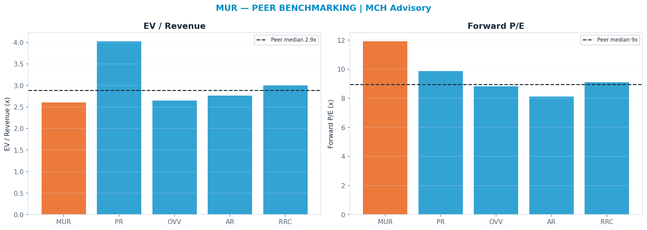 Cross-sectional peer benchmarking. Peer-median fwd P/E 8.96x → —; EV/Rev re-rate → $42.73.