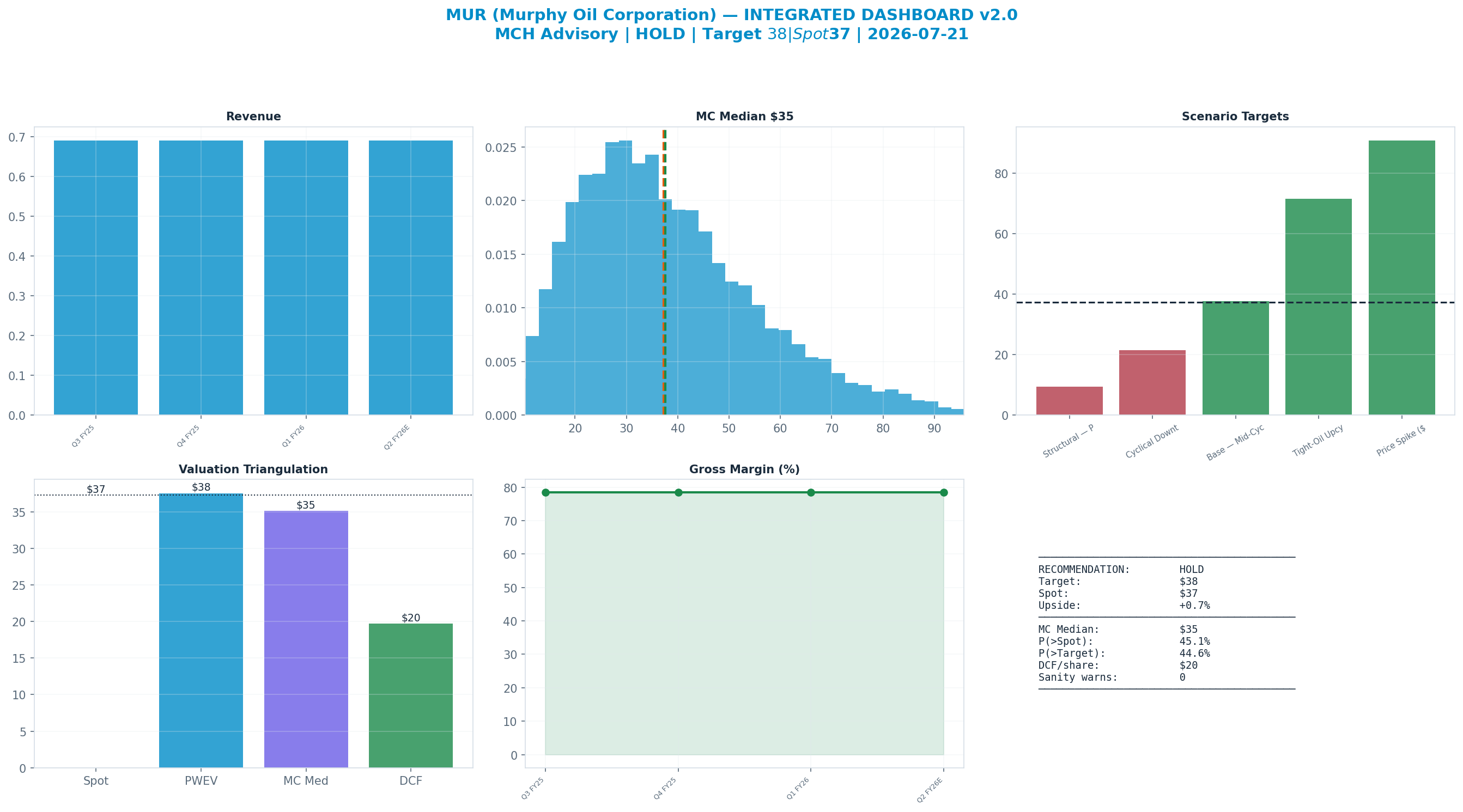 Integrated dashboard. The five valuation anchors bracket the $37.30 spot from <img src=