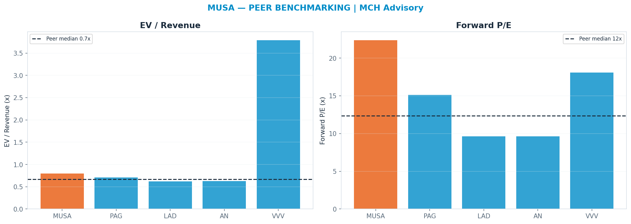 Cross-sectional peer benchmarking. Peer-median fwd P/E 12.364999999999998x → —; EV/Rev re-rate → $500.