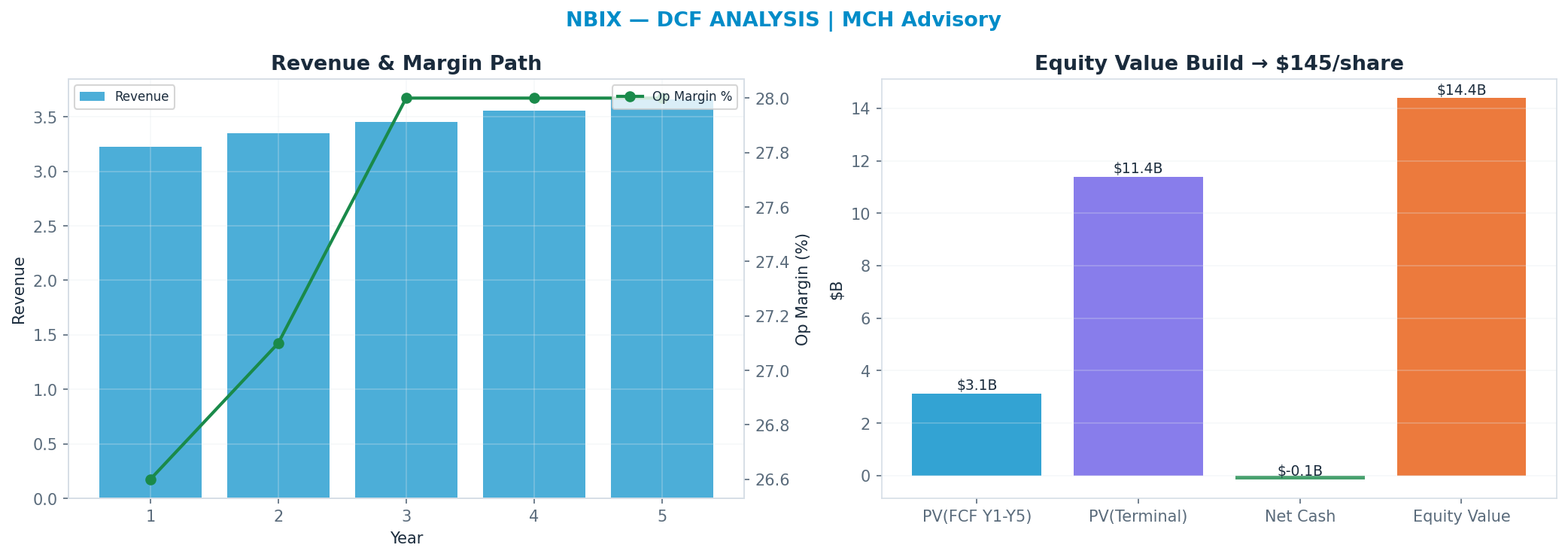 Independent DCF. WACC 8.5%, 20x terminal → <img src=