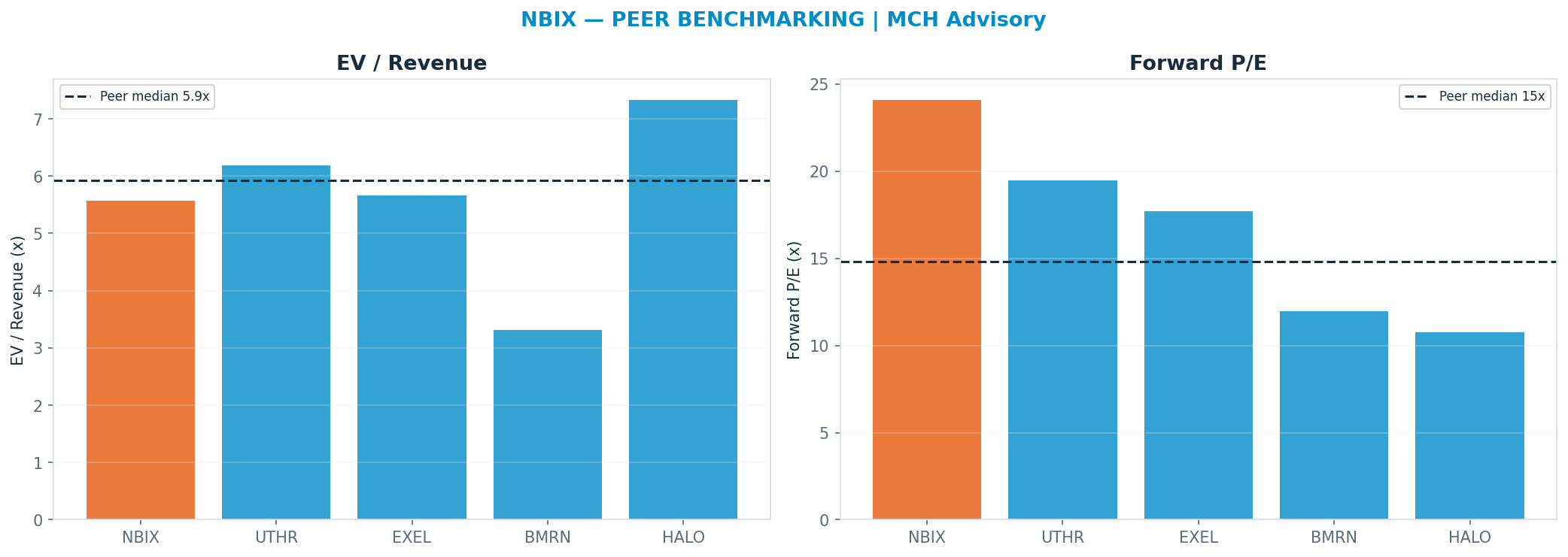 Cross-sectional peer benchmarking. Peer-median fwd P/E 14.83x → —; EV/Rev re-rate → <img src=