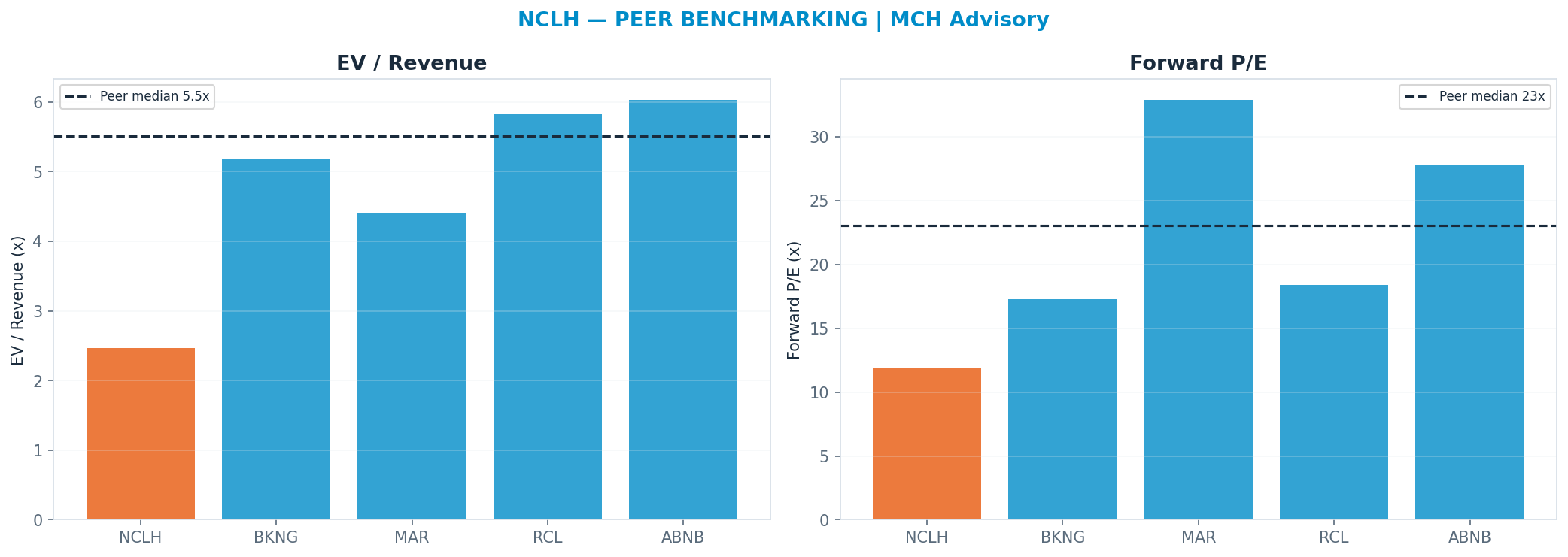 Cross-sectional peer benchmarking. Peer-median fwd P/E 23.08x → $41; EV/Rev re-rate → $87.
