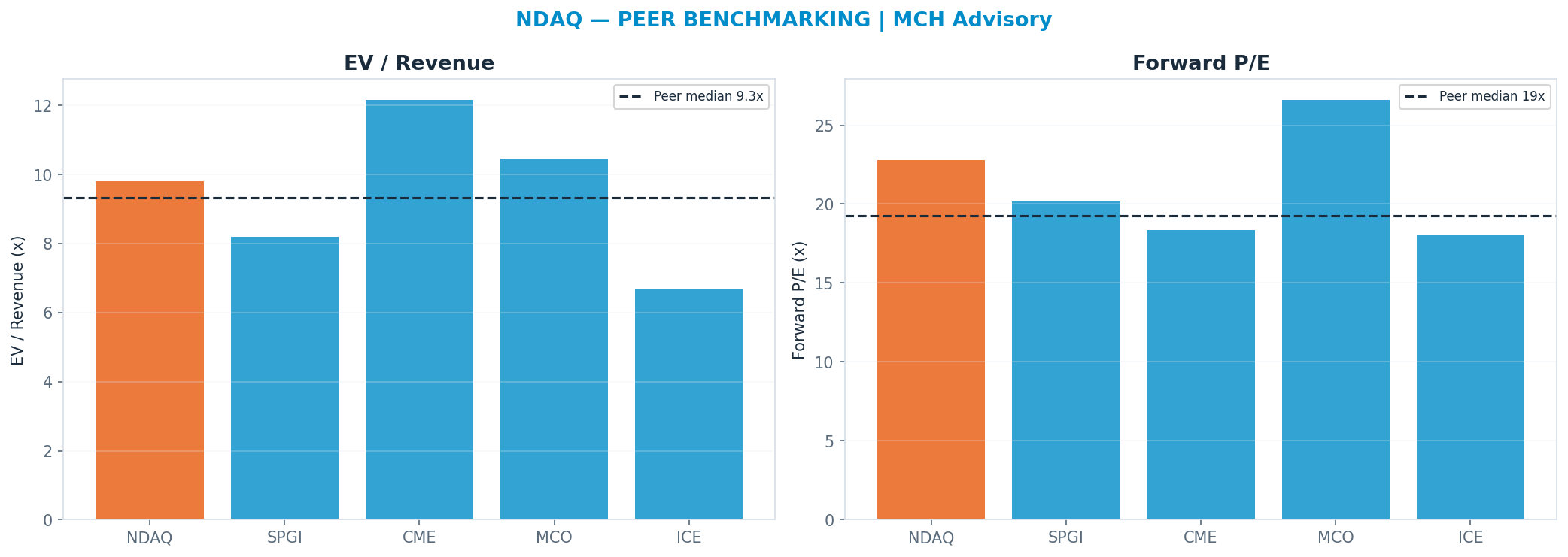 Cross-sectional peer benchmarking. Peer-median fwd P/E 19.27x → $67; EV/Rev re-rate → $74.